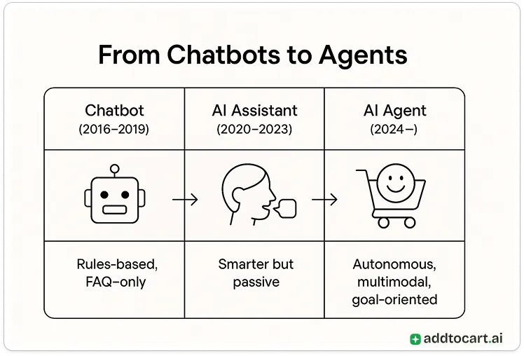 Timeline: Chatbot (2016–19) → AI Assistant (2020–23) → AI Agent (2024– ).