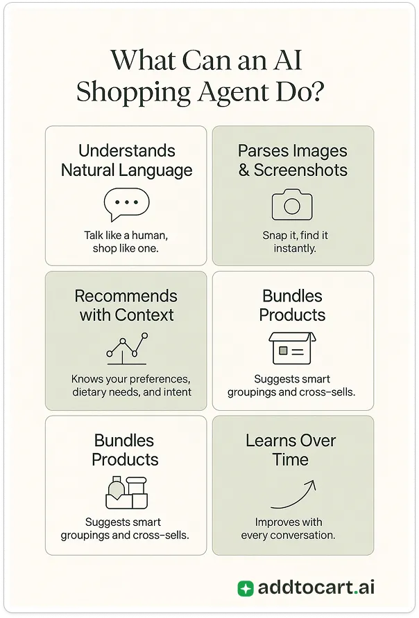 Grid of AI shopping agent capabilities: understands language, parses images, recommends with context, bundles products, learns over time.